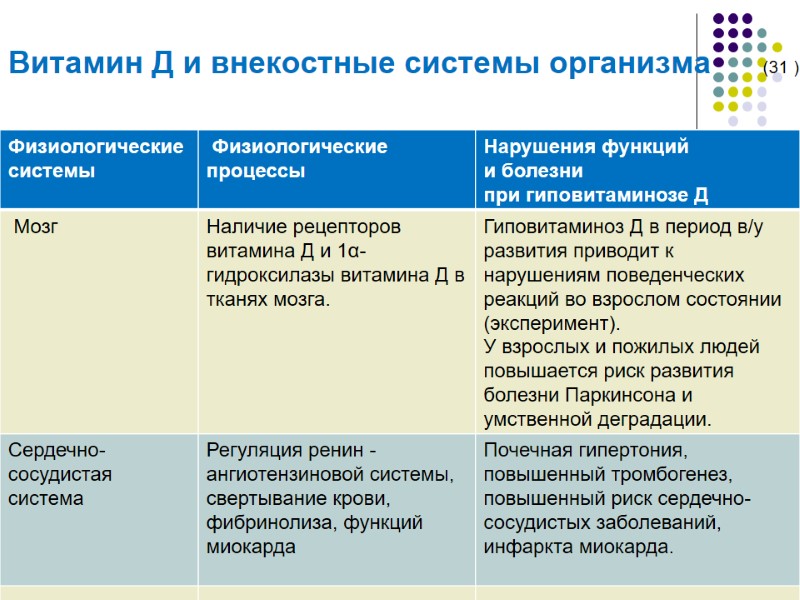 Витамин Д и внекостные системы организма      (31 )